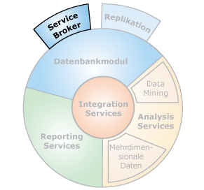 Komponentenschnittstellen von SQL Server Service Broker