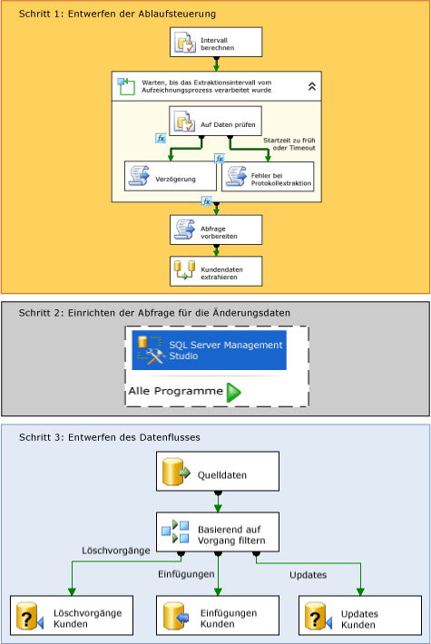 Schritte der Change Data Capture-Paketerstellung