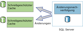 Zeigt Anwendungen mit unidirektionaler Synchronisierung