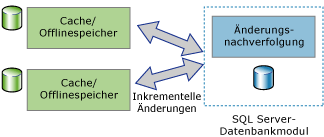 Zeigt Anwendungen mit bidirektionaler Synchronisierung