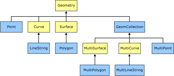 Hierarchie des Geometrietyps