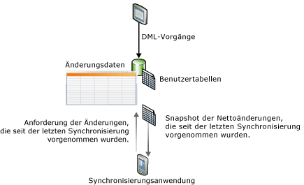 Konzeptdarstellung der Änderungsnachverfolgung