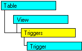 SQL-DMO-Objektmodell, das das aktuelle Objekt anzeigt