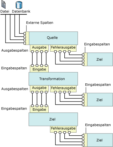 Datenflusskomponenten mit Ein- und Ausgaben