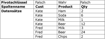 Dataset vor dem Aufheben der Pivotierung