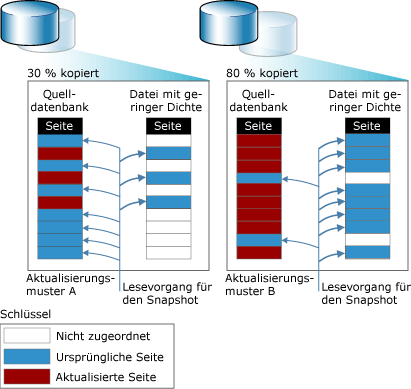 Alternative Aktualisierungsmuster und Snapshotgrößen