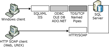 Vergleich zwischen systemeigenen XML-Webdiensten und SQLXML