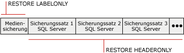 Mediensatz mit drei SQL Server-Sicherungssätzen