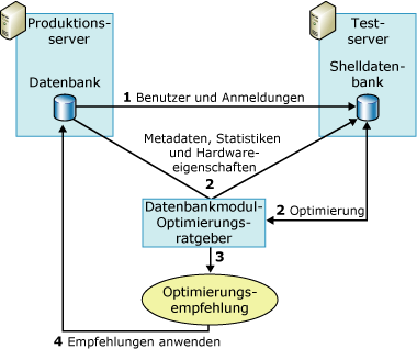 Datenbankoptimierungsratgeber: Testserververwendung