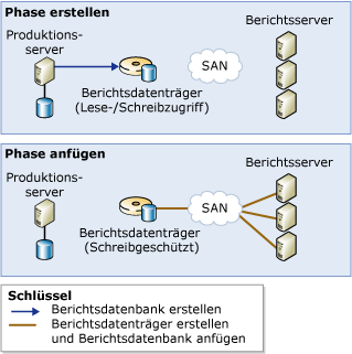 Skalierbare freigegebene Datenbank unter Verwendung eines Berichtsvolume