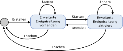 Sitzung für erweiterte Ereignisse – Status