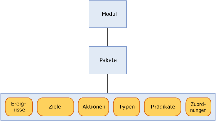 Die Beziehung zwischen einem Modul, Paketen und einem Objekt