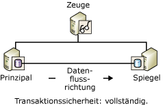 Der Zeuge und die zwei Partner einer Sitzung