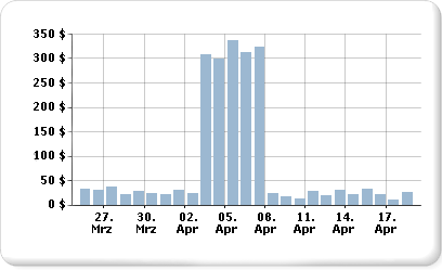 Diagramm mit mehreren Datenbereichen