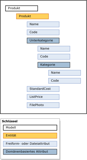 Beispiel für Produktmodellmasterdaten