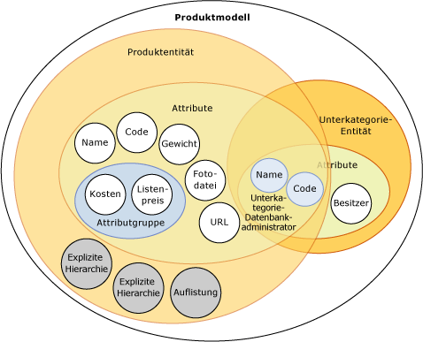 Objekte in einem Master Data Services-Modell