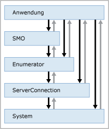 Diagramm mit Ausnahmeflussebenen