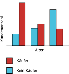 Histogramm aus Microsoft Decision Trees-Algorithmus