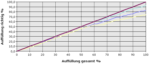 Prognosegütediagramm mit richtigen Vorhersagen