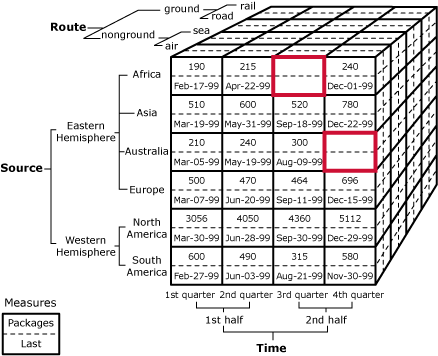 Cubediagramm mit identifizierten leeren Zellen