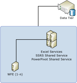 3-Server-Topologie