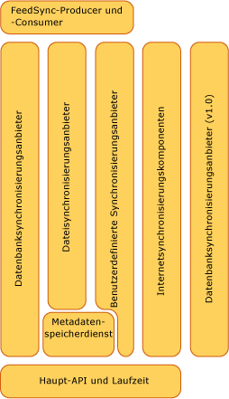 Sync Framework-Komponenten