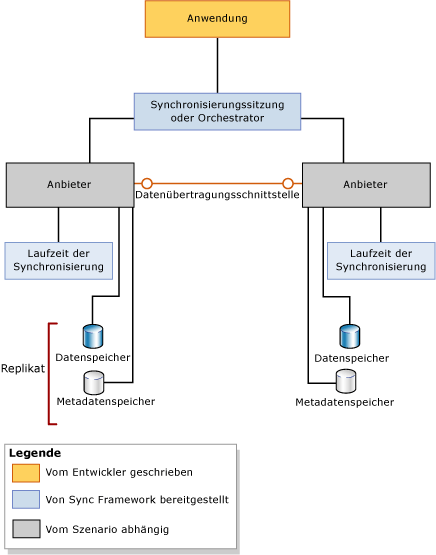 Übersicht über die Architektur von Sync Framework