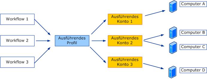 In Workflows wird das ausführende Profil zur Verwendung des ausführenden Kontos verwendet