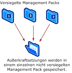 Außerkraftsetzungen in einzelnem Management Pack gespeichert