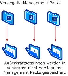 Außerkraftsetzungen in jeweiligen Management Packs speichern