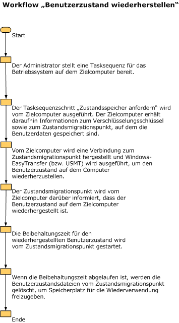 Workflow der Wiederherstellung des Benutzerstatus