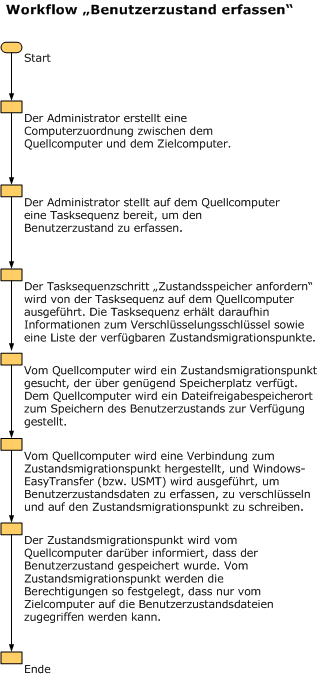 Workflow zur Erfassung des Benutzerstatus