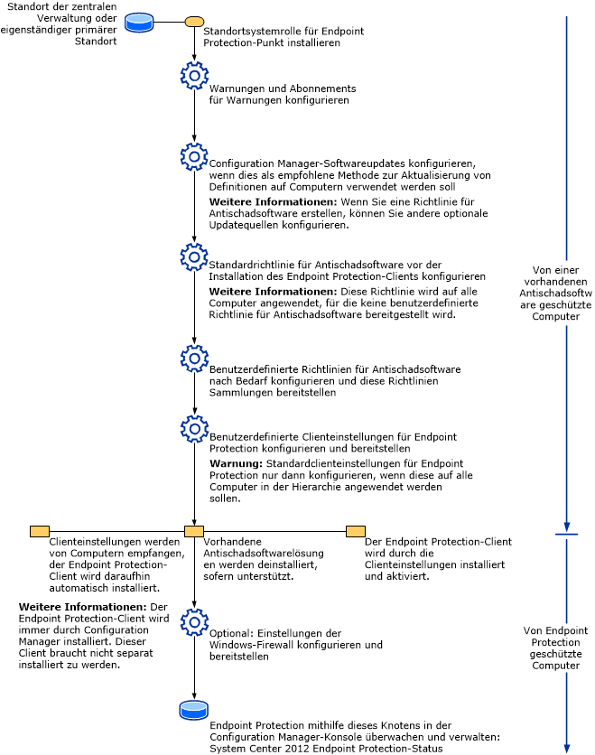 Prozessablauf für Endpoint Protection