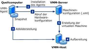 Diagramm des P2V-Onlinekonvertierungsprozesses