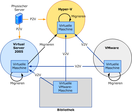 Diagramm möglicher P2V- und V2V-Pfade