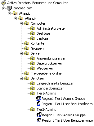 Abbildung 2 Organisationseinheitsstruktur mit zugeordneten Sicherheitsgruppen