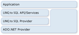 LINQ to SQL und ADO.NET