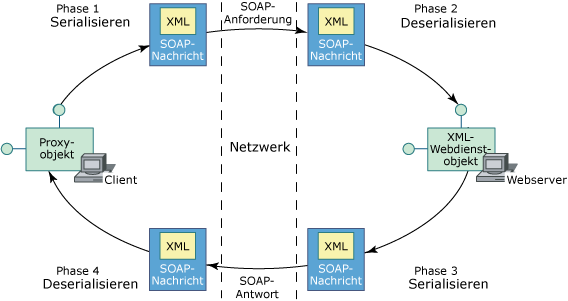 Lebensdauer von XML-Webdiensten