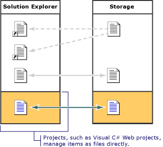 Projektmodell von Projektmappen-Explorer und Speicherung 1