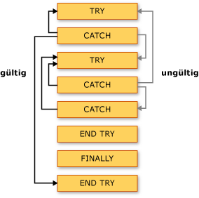 Try-Catch-Verzweigung