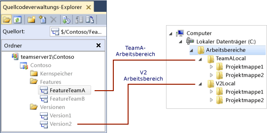 Zwei Arbeitsbereiche, die zwei lokalen Ordnern zugeordnet wurden