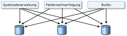 Gründe für Team Foundation Server