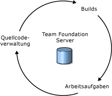 Bessere Integration