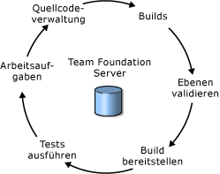 Erweiterter Workflow