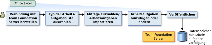 Arbeitsaufgaben hinzufügen, ändern und veröffentlichen