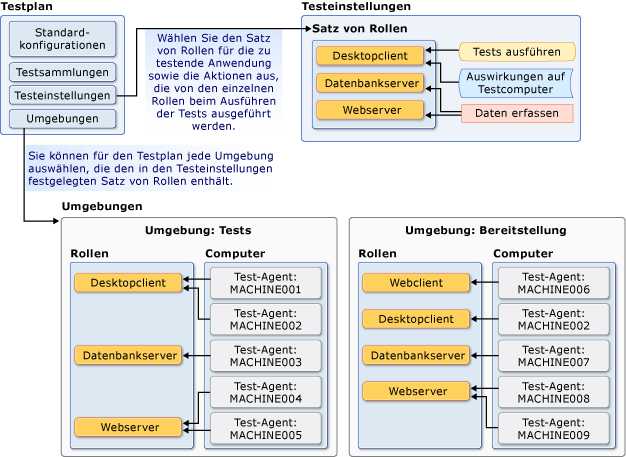 Testeinstellungen und -umgebungen