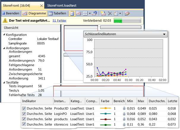 Diagramm für die Ausführung von Auslastungstests