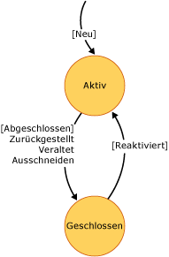 Aufgabenzustandsdiagramm