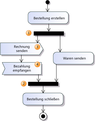 Die Zweig- und Joinknoten zeigen gleichzeitige Flüsse an