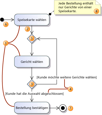 Einfaches Aktivitätsdiagramm